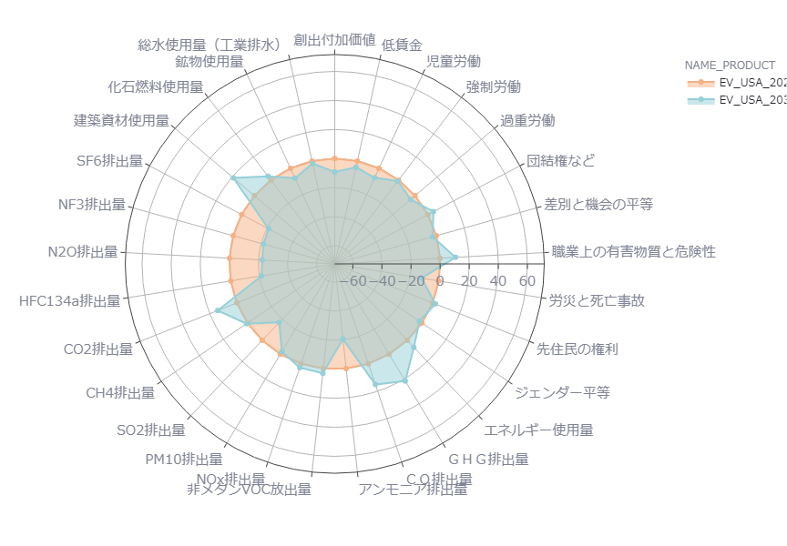 図１　2021年の指標がオレンジ、2030年の指標が青で表示されており、オレンジより青の指標が高ければ、各項目のリスクにおいて2021年より2030年に良化の傾向が見られることを示している